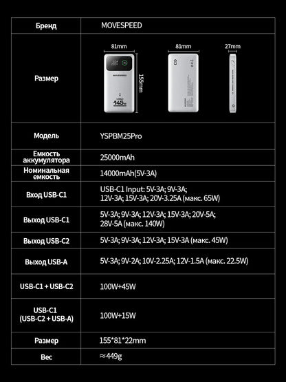 MOVESPEED M25Pro 25000mAh Power Bank 140W USB-C